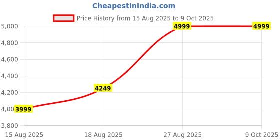 skechers.in skechers BOBS SQUAD CHAOS - FACE OFF skechers Price History Graph from 15 Aug 2025 to 9 Oct 2025