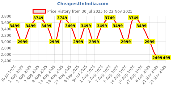 skechers.in skechers BOBS SQUAD CHAOS - FACE OFF skechers Price History Graph from 30 Jul 2025 to 22 Nov 2025