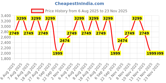 skechers.in skechers BOBS SQUAD CHAOS-RENEGADE PAR skechers Price History Graph from 6 Aug 2025 to 23 Nov 2025
