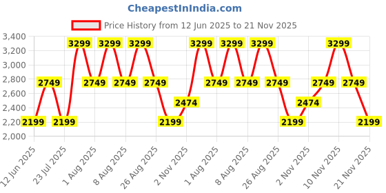 skechers.in skechers BOBS UNITY - ABSOLUTE GUSTO skechers Price History Graph from 12 Jun 2025 to 21 Nov 2025