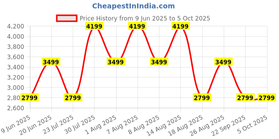 skechers.in skechers BOBS UNITY - HINT OF COLOR skechers Price History Graph from 9 Jun 2025 to 5 Oct 2025