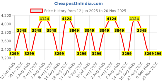 skechers.in skechers BOBS UNITY - SLEEK LINES skechers Price History Graph from 12 Jun 2025 to 20 Nov 2025