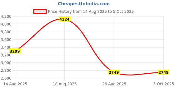 skechers.in skechers BOBS UNITY - SLEEK REVIVE skechers Price History Graph from 14 Aug 2025 to 5 Oct 2025