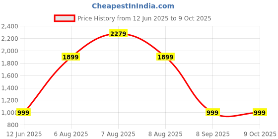 skechers.in skechers BOUNDER skechers Price History Graph from 12 Jun 2025 to 8 Oct 2025