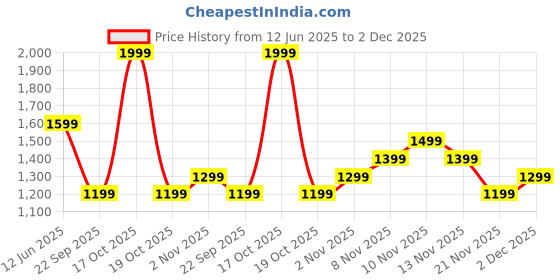 skechers.in skechers BRANDED DOUBLE PLACKET POLO skechers Price History Graph from 12 Jun 2025 to 2 Dec 2025