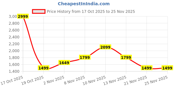 skechers.in skechers BRANDED TAPE APPLIQUE LEGGING skechers Price History Graph from 17 Oct 2025 to 24 Nov 2025