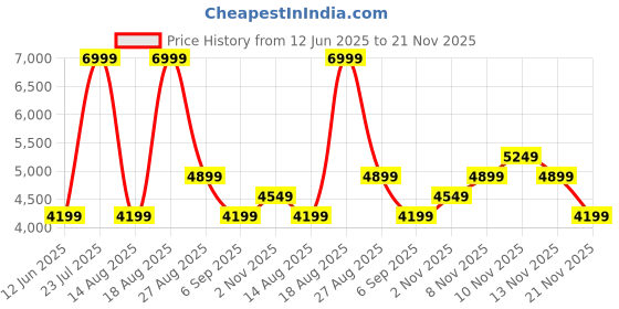 skechers.in skechers CESSNOCK skechers Price History Graph from 12 Jun 2025 to 20 Nov 2025