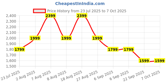 skechers.in SKECHERS CHAIN HW FL LEGGING skechers Price History Graph from 23 Jul 2025 to 6 Oct 2025