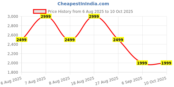skechers.in skechers CLEO - HONEYCOMB skechers Price History Graph from 6 Aug 2025 to 10 Oct 2025
