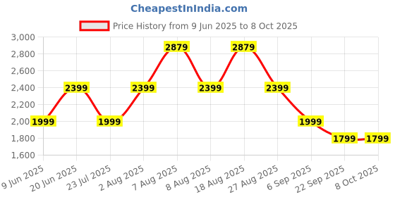 skechers.in skechers COLORBLOCK 1/2 ZIP JACKET skechers Price History Graph from 9 Jun 2025 to 7 Oct 2025