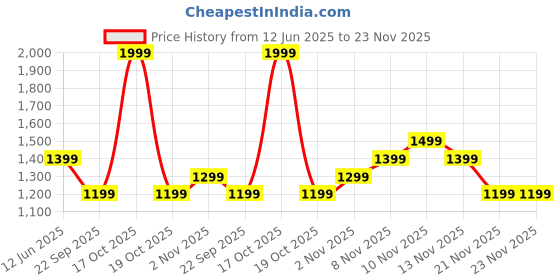 skechers.in skechers CONTRAST SHOULDER PANEL COTTON skechers Price History Graph from 12 Jun 2025 to 23 Nov 2025