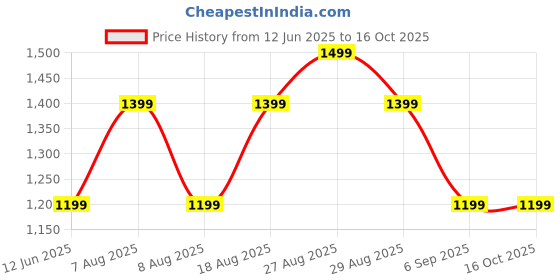 skechers.in skechers CONTRAST SHOULDER PANEL COTTON skechers Price History Graph from 12 Jun 2025 to 16 Oct 2025