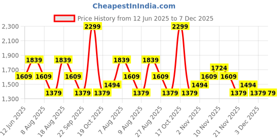 skechers.in skechers CONTRAST TIPPING POLO skechers Price History Graph from 12 Jun 2025 to 7 Dec 2025