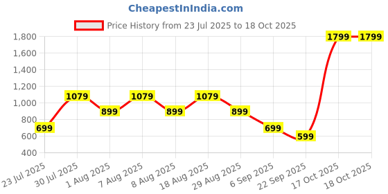 skechers.in skechers COOL OASIS T-SHIRT skechers Price History Graph from 23 Jul 2025 to 17 Oct 2025