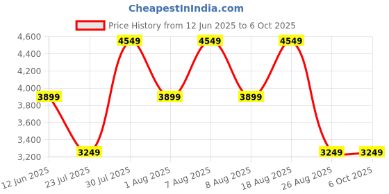 skechers.in skechers CORDOVA CLASSIC skechers Price History Graph from 12 Jun 2025 to 5 Oct 2025