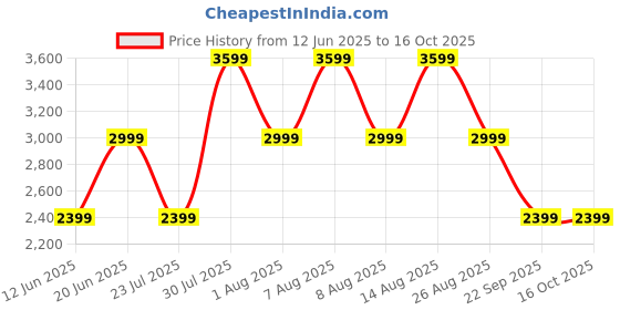 skechers.in skechers CORDOVA CLASSIC skechers Price History Graph from 12 Jun 2025 to 15 Oct 2025