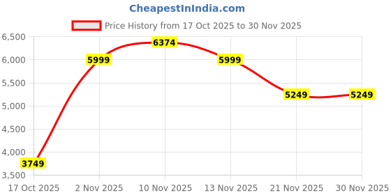skechers.in skechers CORDOVA CLASSIC-ALL BRIGHT skechers Price History Graph from 17 Oct 2025 to 29 Nov 2025