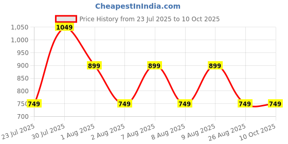 skechers.in skechers CORE VARSITY DOODLE TEE skechers Price History Graph from 23 Jul 2025 to 10 Oct 2025