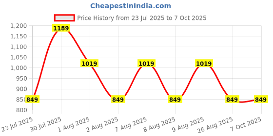 skechers.in skechers CORE WAVE SKX TEE skechers Price History Graph from 23 Jul 2025 to 6 Oct 2025