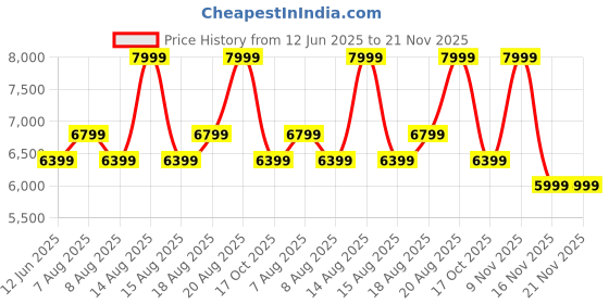 skechers.in skechers COURT BREAK - DOUBLE VENTED skechers Price History Graph from 12 Jun 2025 to 20 Nov 2025