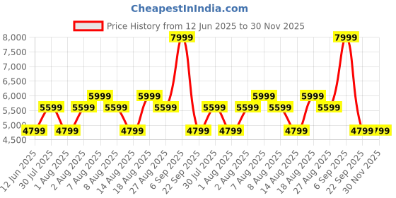 skechers.in skechers COURT BREAK - DOUBLE VENTED skechers Price History Graph from 12 Jun 2025 to 30 Nov 2025