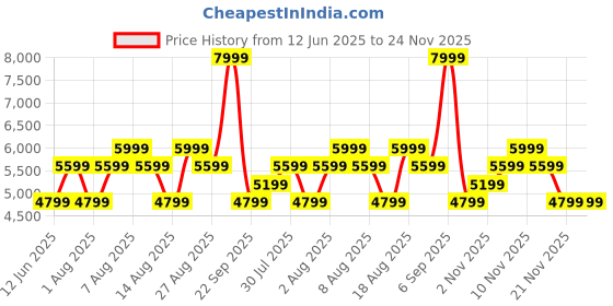 skechers.in skechers COURT BREAK - DOUBLE VENTED skechers Price History Graph from 12 Jun 2025 to 24 Nov 2025
