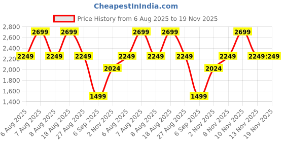 skechers.in skechers COURT HIGH - COLOR ZONE skechers Price History Graph from 6 Aug 2025 to 19 Nov 2025