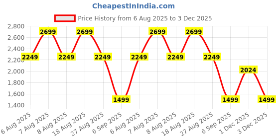 skechers.in skechers COURT HIGH - COLOR ZONE skechers Price History Graph from 6 Aug 2025 to 3 Dec 2025