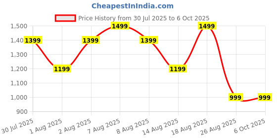 skechers.in skechers COURTWALD INDIA skechers Price History Graph from 30 Jul 2025 to 5 Oct 2025