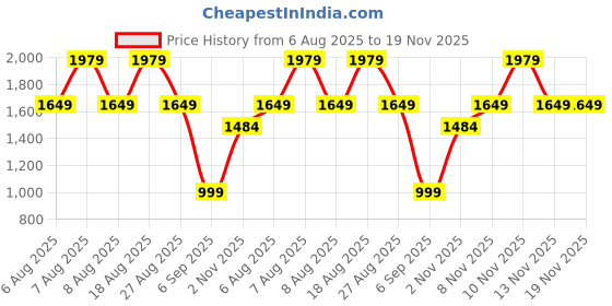 skechers.in skechers COZY CAMPER skechers Price History Graph from 6 Aug 2025 to 19 Nov 2025