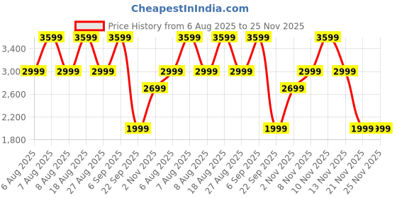 skechers.in skechers COZY CAMPFIRE - MEANT TO BE skechers Price History Graph from 6 Aug 2025 to 25 Nov 2025