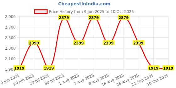 skechers.in skechers COZY SLIDE-LOVELY VIBES skechers Price History Graph from 9 Jun 2025 to 9 Oct 2025