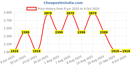 skechers.in skechers COZY SLIDE-LOVELY VIBES skechers Price History Graph from 9 Jun 2025 to 8 Oct 2025