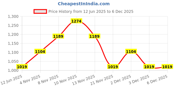 skechers.in skechers CREW NECK DIAMONTE TEE skechers Price History Graph from 12 Jun 2025 to 4 Dec 2025