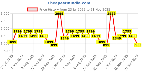 skechers.in skechers CRISS CROSS BACK BRA skechers Price History Graph from 23 Jul 2025 to 18 Nov 2025