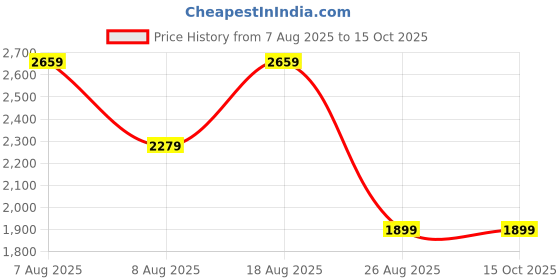 skechers.in SKECHERS CUT & SEW JACKET skechers Price History Graph from 7 Aug 2025 to 14 Oct 2025