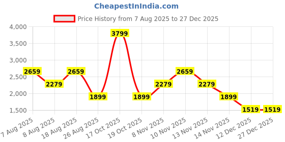 skechers.in SKECHERS CUT & SEW JACKET skechers Price History Graph from 7 Aug 2025 to 27 Dec 2025
