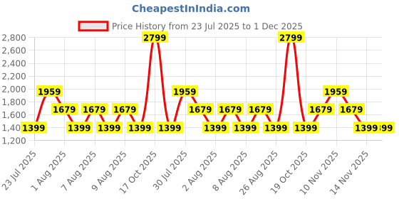 skechers.in SKECHERS CUT & SEW JOGGER skechers Price History Graph from 23 Jul 2025 to 1 Dec 2025