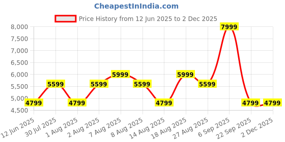 skechers.in skechers D-LUX JOURNEY skechers Price History Graph from 12 Jun 2025 to 1 Dec 2025