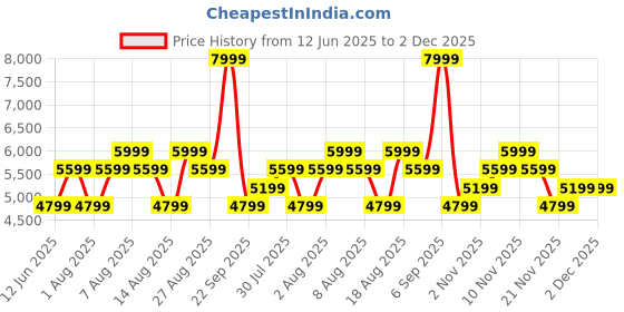 skechers.in skechers D-LUX JOURNEY skechers Price History Graph from 12 Jun 2025 to 2 Dec 2025