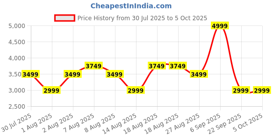 skechers.in skechers DELSON 3 skechers Price History Graph from 30 Jul 2025 to 4 Oct 2025