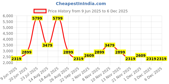 skechers.in skechers DELSON 3.0 - ANGELO skechers Price History Graph from 9 Jun 2025 to 5 Dec 2025
