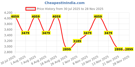 skechers.in skechers DELSON 3.0 - ANGELO skechers Price History Graph from 30 Jul 2025 to 27 Nov 2025
