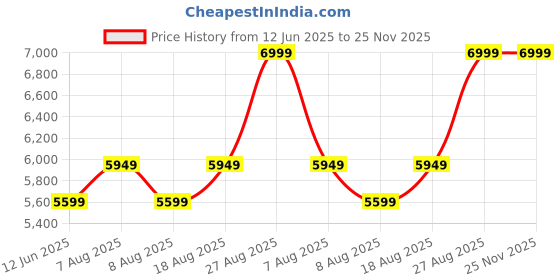 skechers.in skechers DELSON 3.0 - LAVELL skechers Price History Graph from 12 Jun 2025 to 24 Nov 2025