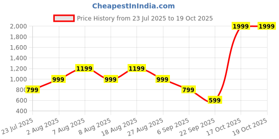 skechers.in skechers DELTA L/S T-SHIRT skechers Price History Graph from 23 Jul 2025 to 17 Oct 2025