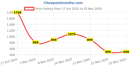 skechers.in skechers DIAMOND BLISSFUL T-SHIRT skechers Price History Graph from 17 Oct 2025 to 24 Nov 2025