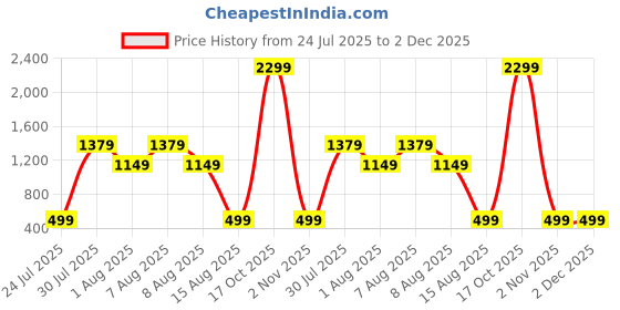 skechers.in skechers DIAMOND BLISSFUL TUNIC skechers Price History Graph from 24 Jul 2025 to 1 Dec 2025
