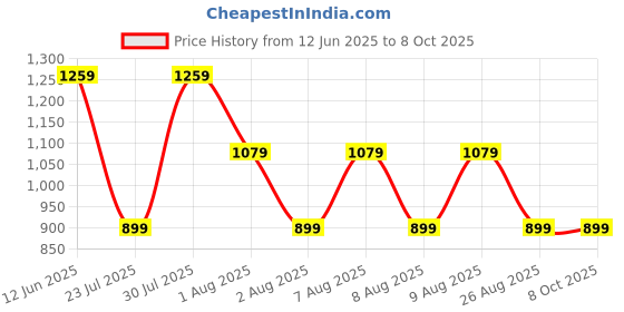 skechers.in skechers DIAMOND BUTTERFLY SHADOW T-SHIRT skechers Price History Graph from 12 Jun 2025 to 8 Oct 2025