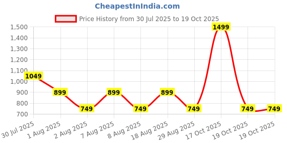 skechers.in skechers DIAMOND CORD DAD HAT skechers Price History Graph from 30 Jul 2025 to 17 Oct 2025