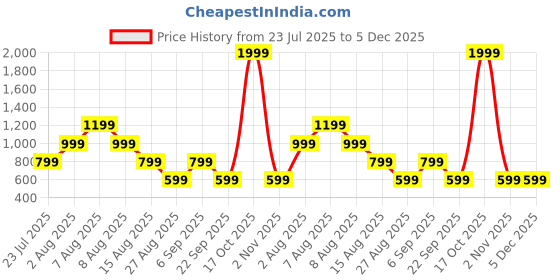 skechers.in skechers DIAMOND CROPPED TANK skechers Price History Graph from 23 Jul 2025 to 4 Dec 2025